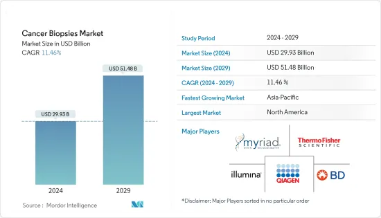 Cancer Biopsies - Market