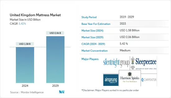 United Kingdom Mattress - Market