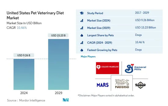 United States Pet Veterinary Diet - Market