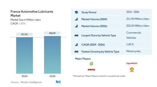 France Automotive Lubricants - Market