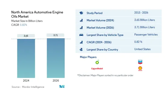 North America Automotive Engine Oils - Market