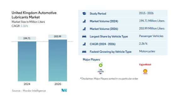 United Kingdom Automotive Lubricants - Market