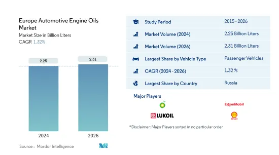 Europe Automotive Engine Oils - Market