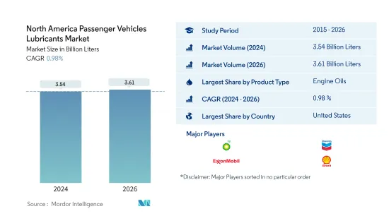 North America Passenger Vehicles Lubricants - Market