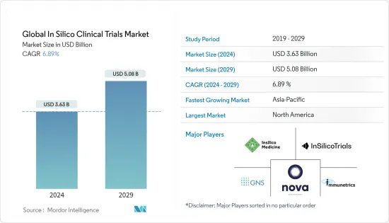 Global In Silico Clinical Trials - Market