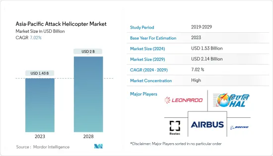 Asia-Pacific Attack Helicopter - Market