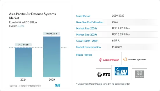 Asia-Pacific Air Defense Systems - Market