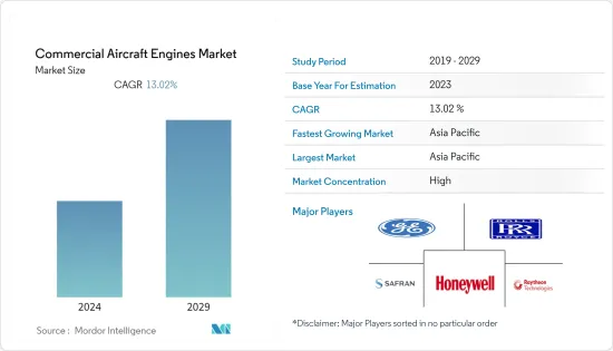 Commercial Aircraft Engines - Market