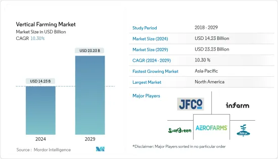 Vertical Farming - Market