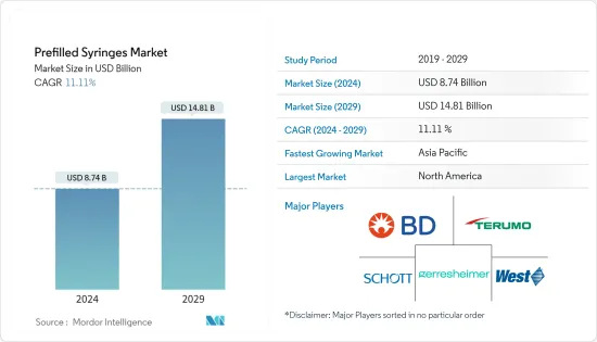 Prefilled Syringes - Market