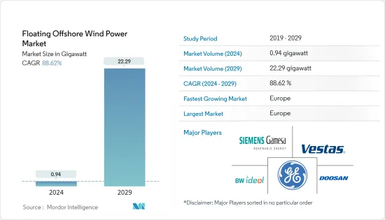 Floating Offshore Wind Power - Market