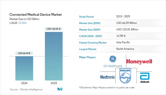Connected Medical Device - Market