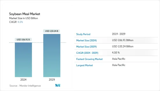 Soybean Meal - Market