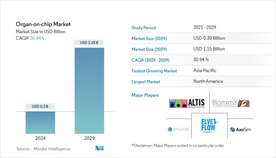 Organ-on-chip - Market