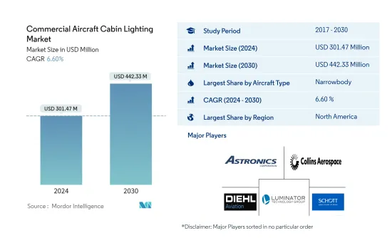 Commercial Aircraft Cabin Lighting - Market