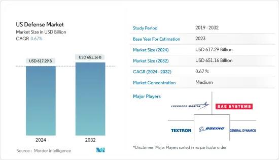 US Defense - Market