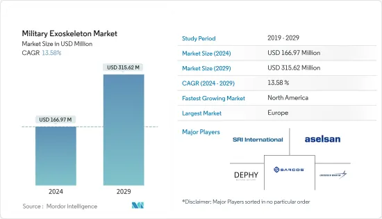 Military Exoskeleton - Market