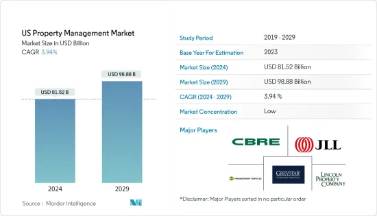 US Property Management - Market