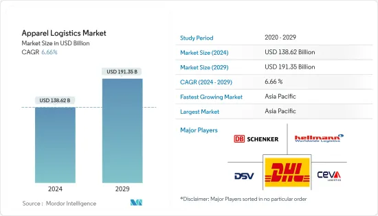 Apparel Logistics - Market