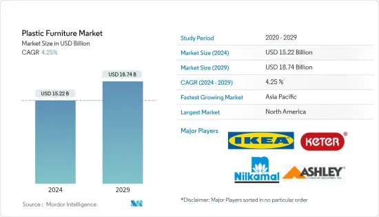 Plastic Furniture - Market