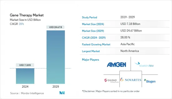 Gene Therapy - Market