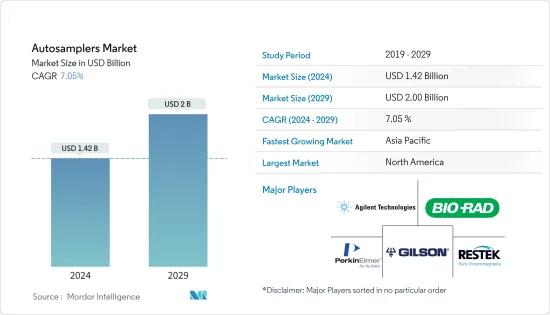 Autosamplers - Market