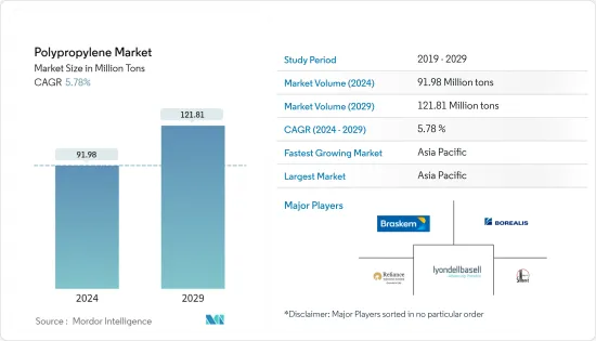 Polypropylene - Market