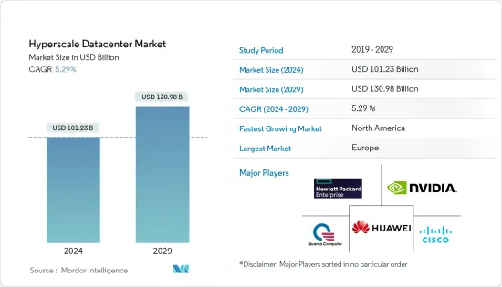 Hyperscale Datacenter - Market