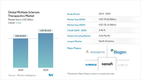 Global Multiple Sclerosis Therapeutics - Market