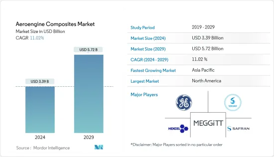 Aeroengine Composites - Market