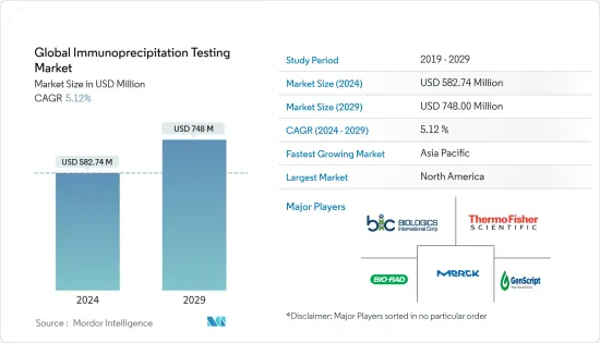 Global Immunoprecipitation Testing - Market
