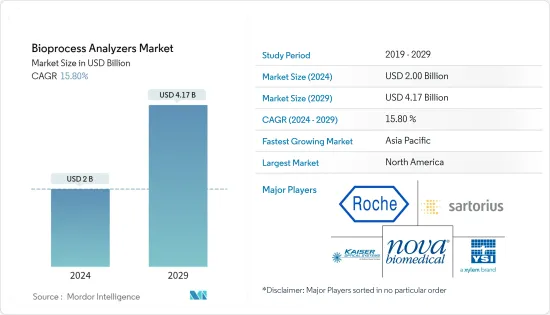 Bioprocess Analyzers - Market