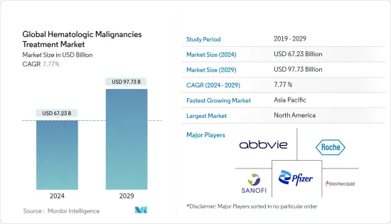 Global Hematologic Malignancies Treatment - Market