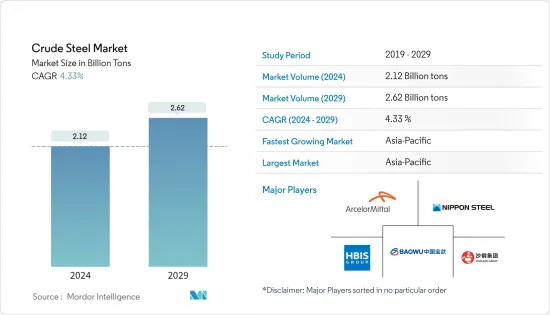 Crude Steel - Market