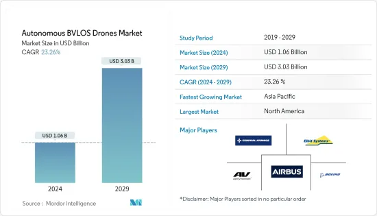 Autonomous BVLOS Drones - Market