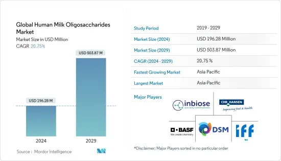 Global Human Milk Oligosaccharides - Market