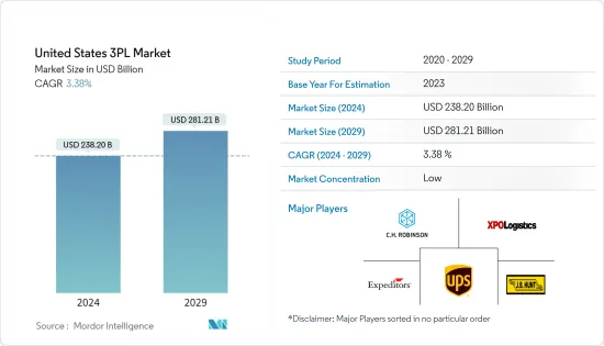 United States 3PL - Market