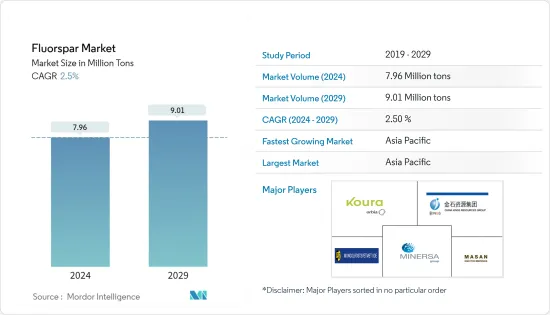 Fluorspar - Market