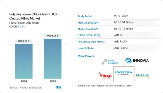 Polyvinylidene Chloride (PVDC) Coated Films - Market