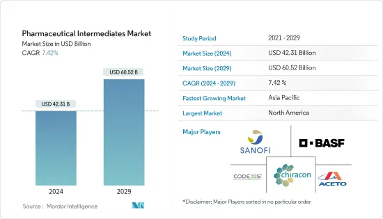 Pharmaceutical Intermediates - Market