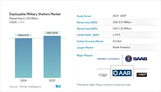 Deployable Military Shelters - Market