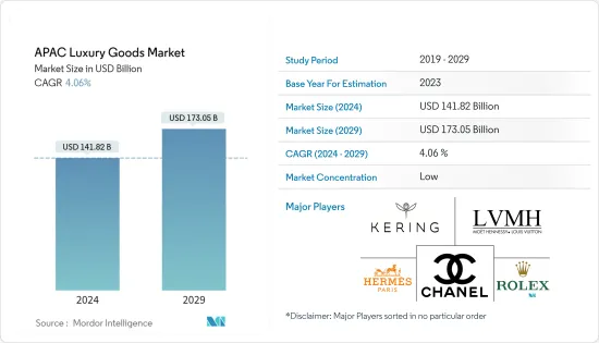 APAC Luxury Goods - Market