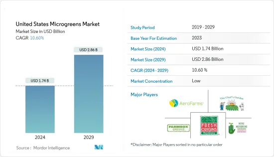 United States Microgreens - Market