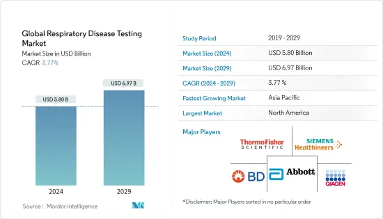 Global Respiratory Disease Testing - Market