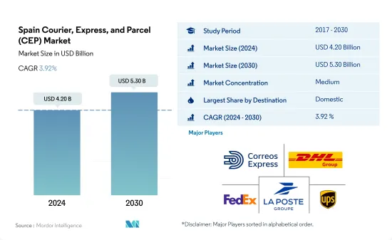 Spain Courier, Express, and Parcel (CEP) - Market