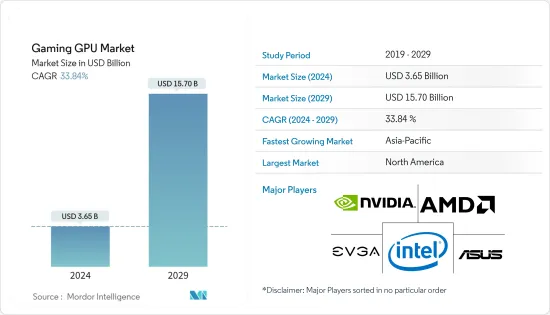 Gaming GPU - Market