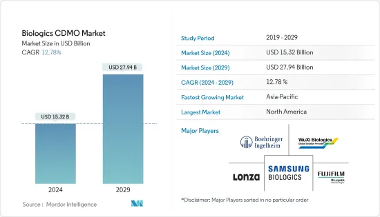 Biologics CDMO - Market