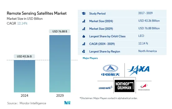 Remote Sensing Satellites - Market