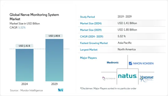 Global Nerve Monitoring System - Market