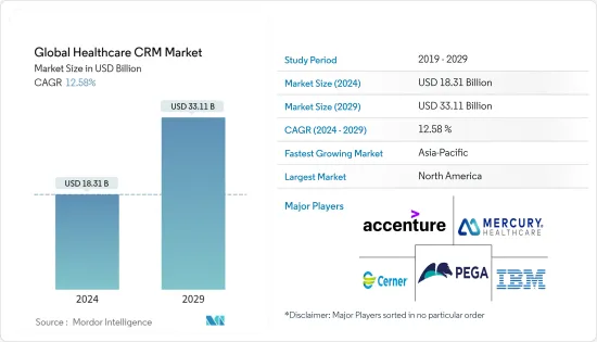 Global Healthcare CRM - Market